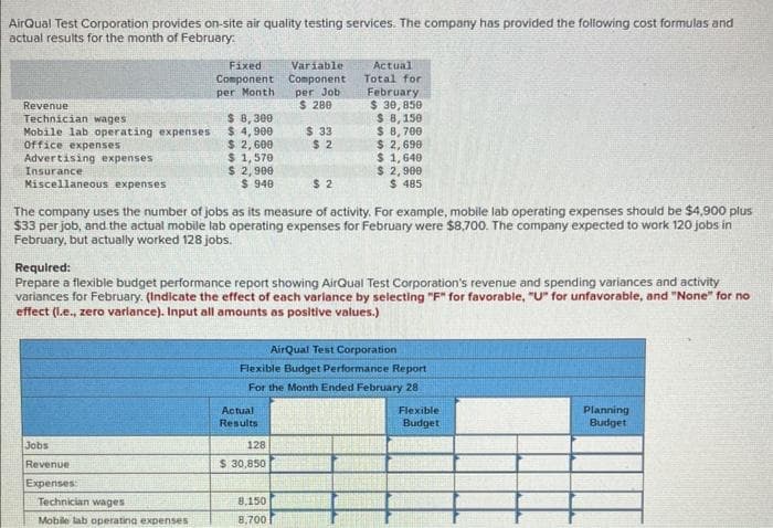 AirQual Test Corporation provides on-site air quality testing services. The company has provided the following cost formulas and
actual results for the month of February.
Revenue
Technician wages
Mobile lab operating expenses
Office expenses
Advertising expenses.
Insurance
Miscellaneous expenses
Fixed
Component
per Month
Jobs
Revenue
Expenses
$ 8,300
$ 4,900
$ 2,600
$ 1,570
$ 2,900
$ 940
Technician wages
Mobile lab operating expenses
The company uses the number of jobs as its measure of activity. For example, mobile lab operating expenses should be $4,900 plus
$33 per job, and the actual mobile lab operating expenses for February were $8,700. The company expected to work 120 jobs in
February, but actually worked 128 jobs.
Variable
Component
per Job
$ 280
Required:
Prepare a flexible budget performance report showing AirQual Test Corporation's revenue and spending variances and activity
variances for February. (Indicate the effect of each variance by selecting "F" for favorable, "U" for unfavorable, and "None" for no
effect (l.e., zero variance). Input all amounts as positive values.)
Actual
Results
$ 33
$2
128
$ 30,850
$2
8,150
8,700
Actual
Total for
February
$ 30,850
$ 8,150
$ 8,700
$ 2,690
$ 1,640
$ 2,900
$ 485
AirQual Test Corporation
Flexible Budget Performance Report
For the Month Ended February 28
Flexible
Budget
Planning
Budget