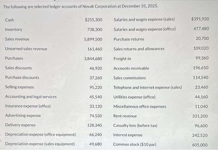 The following are selected ledger accounts of Novak Corporation at December 31, 2025.
Cash
Inventory
Sales revenue
Unearned sales revenue
Purchases
Sales discounts
Purchase discounts
Selling expenses
Accounting and legal services
Insurance expense (office)
Advertising expense
Delivery expense
Depreciation expense (office equipment)
Depreciation expense (sales equipment)
$255,300
738,300
5,899,500
161,460
3,844,680
46,920
37,260
95,220
45,540
33,120
74,520
128,340
66,240
49,680
Salaries and wages expense (sales)
Salaries and wages expense (office)
Purchase returns
Sales returns and allowances
Freight-in
Accounts receivable
Sales commissions
Telephone and Internet expense (sales)
Utilities expense (office)
Miscellaneous office expenses
Rent revenue
Casualty loss (before tax)
Interest expense
Common stock ($10 par)
$391,920
477,480
20,700
109,020
99,360
196,650
114,540
23,460
44,160
11,040
331,200
96,600
242,520
605,000