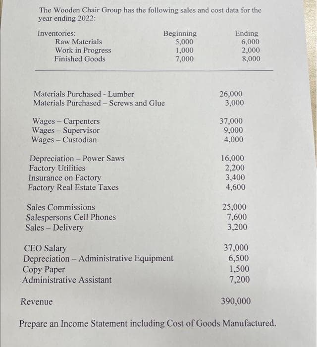 The Wooden Chair Group has the following sales and cost data for the
year ending 2022:
Inventories:
Raw Materials
Work in Progress
Finished Goods
Materials Purchased - Lumber
Materials Purchased - Screws and Glue
Wages - Carpenters
Wages - Supervisor
Wages - Custodian
Depreciation - Power Saws
Factory Utilities
Insurance on Factory
Factory Real Estate Taxes
Sales Commissions
Salespersons Cell Phones
Sales - Delivery
Beginning
5,000
1,000
7,000
Revenue
CEO Salary
Depreciation - Administrative Equipment
Copy Paper
Administrative Assistant
Ending
6,000
2,000
8,000
26,000
3,000
37,000
9,000
4,000
16,000
2,200
3,400
4,600
25,000
7,600
3,200
37,000
6,500
1,500
7,200
390,000
Prepare an Income Statement including Cost of Goods Manufactured.