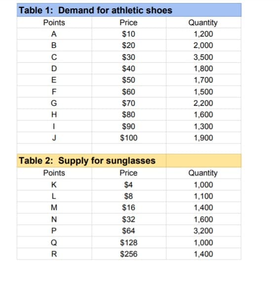 Table 1: Demand for athletic shoes
Points
Price
Quantity
A
$10
1,200
в
$20
2,000
$30
3,500
$40
1,800
E
$50
1,700
F
$60
1,500
G
$70
2,200
$80
1,600
$90
1,300
J
$100
1,900
Table 2: Supply for sunglasses
Points
Price
Quantity
K
$4
1,000
L
$8
1,100
M
$16
1,400
N
$32
1,600
$64
3,200
Q
$128
1,000
$256
1,400
zPo R
