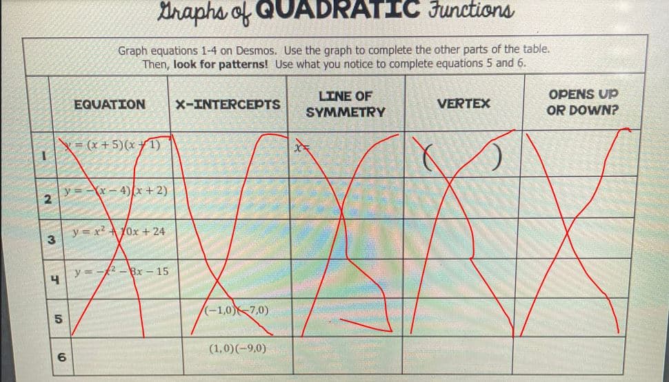 I
2
3
4
сл
6
EQUATION X-INTERCEPTS
Graphs of QUADRATIC Functions
Graph equations 1-4 on Desmos. Use the graph to complete the other parts of the table.
Then, look for patterns! Use what you notice to complete equations 5 and 6.
x = (x+5)(x+1)
y=-x-4)(x+2)
y=x²10x + 24
y=-
2
Bx-15
(-1,0)-7,0)
(1,0)(-9,0)
LINE OF
SYMMETRY
VERTEX
X
OPENS UP
OR DOWN?