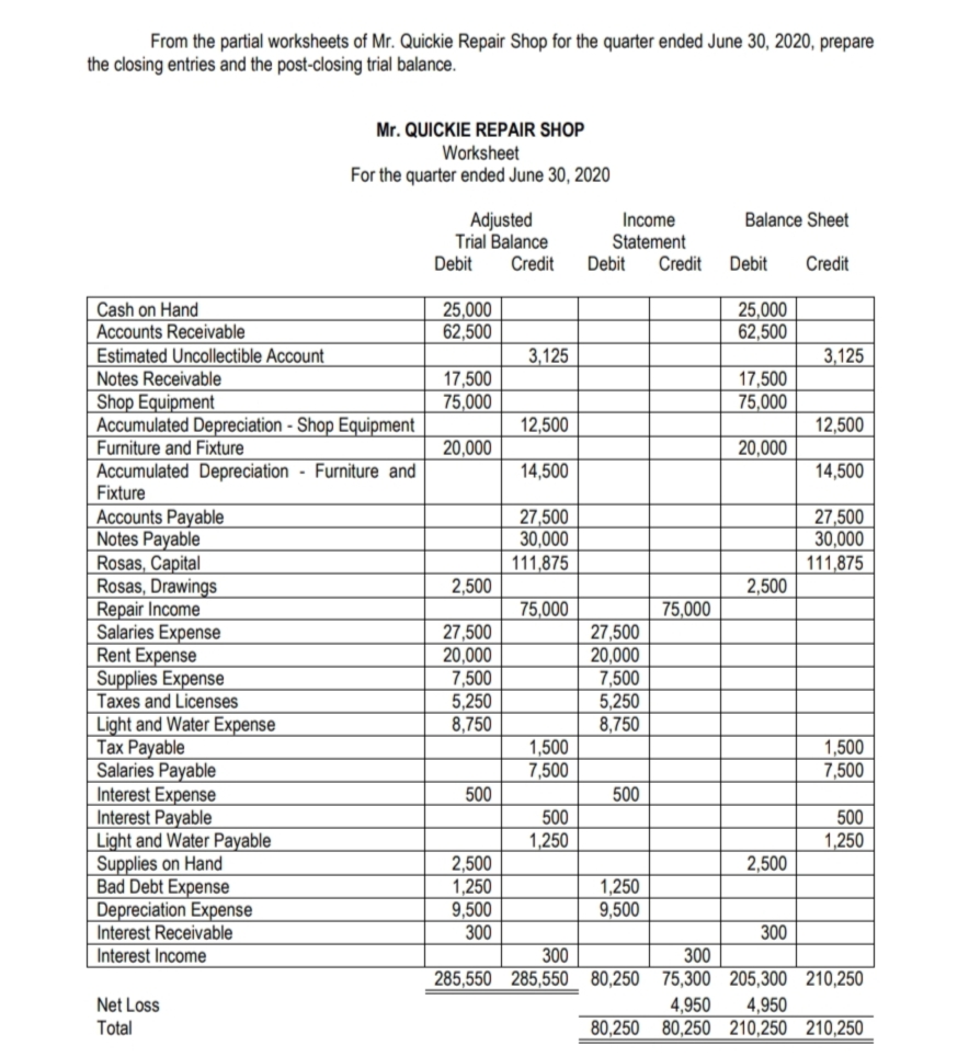 From the partial worksheets of Mr. Quickie Repair Shop for the quarter ended June 30, 2020, prepare
the closing entries and the post-closing trial balance.
Mr. QUICKIE REPAIR SHOP
Worksheet
For the quarter ended June 30, 2020
Balance Sheet
Adjusted
Trial Balance
Debit
Income
Statement
Debit
Credit
Credit
Debit
Credit
Cash on Hand
Accounts Receivable
25,000
62,500
25,000
62,500
Estimated Uncollectible Account
Notes Receivable
3,125
3,125
17,500
75,000
17,500
75,000
Shop Equipment
Accumulated Depreciation - Shop Equipment
Furniture and Fixture
12,500
12,500
20,000
20,000
14,500
14,500
Accumulated Depreciation - Furniture and
Fixture
Accounts Payable
Notes Payable
Rosas, Capital
Rosas, Drawings
Repair Income
Salaries Expense
Rent Expense
Supplies Expense
Taxes and Licenses
Light and Water Expense
Таx Payable
Salaries Payable
Interest Expense
Interest Payable
Light and Water Payable
Supplies on Hand
Bad Debt Expense
Depreciation Expense
Interest Receivable
27,500
30,000
111,875
27,500
30,000
111,875
2,500
2,500
75,000
75,000
27,500
20,000
7,500
5,250
8,750
27,500
20,000
7,500
5,250
8,750
1,500
7,500
1,500
7,500
500
500
500
500
1,250
1,250
2,500
1,250
9,500
300
2,500
1,250
9,500
300
Interest Income
300
300
285,550 285,550 80,250 75,300 205,300 210,250
Net Loss
Total
4,950
4,950
80,250 80,250 210,250 210,250
