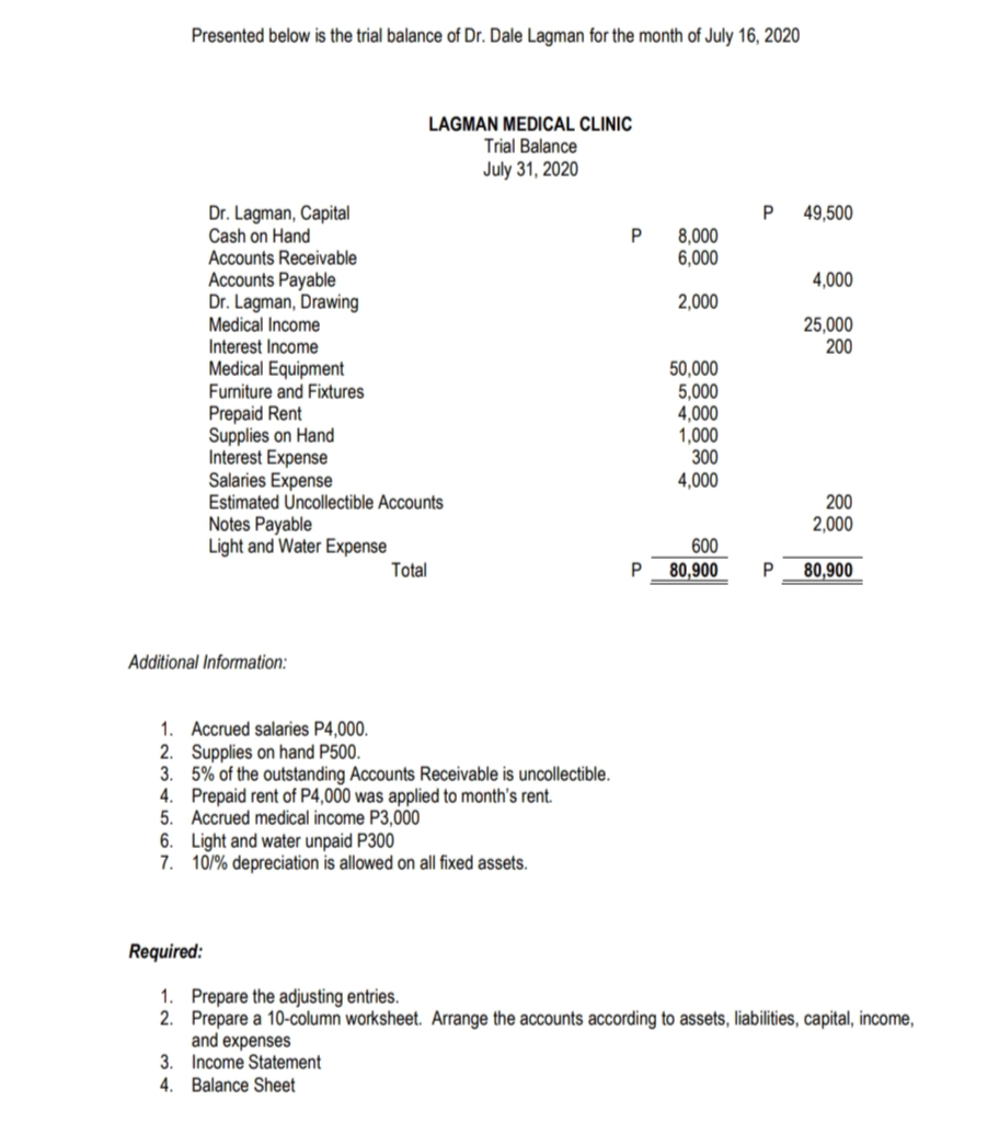 Presented below is the trial balance of Dr. Dale Lagman for the month of July 16, 2020
LAGMAN MEDICAL CLINIC
Trial Balance
July 31, 2020
Dr. Lagman, Capital
Cash on Hand
Accounts Receivable
Accounts Payable
Dr. Lagman, Drawing
Medical Income
Interest Income
Medical Equipment
Furniture and Fixtures
Prepaid Rent
Supplies on Hand
Interest Expense
Salaries Expense
Estimated Uncollectible Accounts
Notes Payable
Light and Water Expense
49,500
8,000
6,000
4,000
2,000
25,000
200
50,000
5,000
4,000
1,000
300
4,000
200
2,000
600
Total
80,900
P.
80,900
Additional Information:
1. Accrued salaries P4,000.
2. Supplies on hand P500.
3. 5% of the outstanding Accounts Receivable is uncollectible.
4. Prepaid rent of P4,000 was applied to month's rent.
5. Accrued medical income P3,000
6. Light and water unpaid P300
7. 10/% depreciation is allowed on all fixed assets.
Required:
1. Prepare the adjusting entries.
2. Prepare a 10-column worksheet. Arrange the accounts according to assets, liabilities, capital, income,
and expenses
3. Income Statement
4. Balance Sheet
