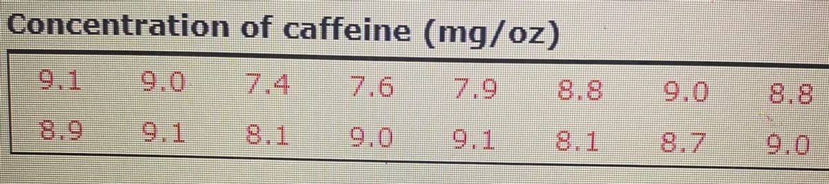 Concentration of caffeine (mg/oz)
9.1
9.0
7.4
7.6
7.9
8.8
9.0
8.8
8.9
9,1
8.1
9.0
9,1
8.1
8.7
9.0
