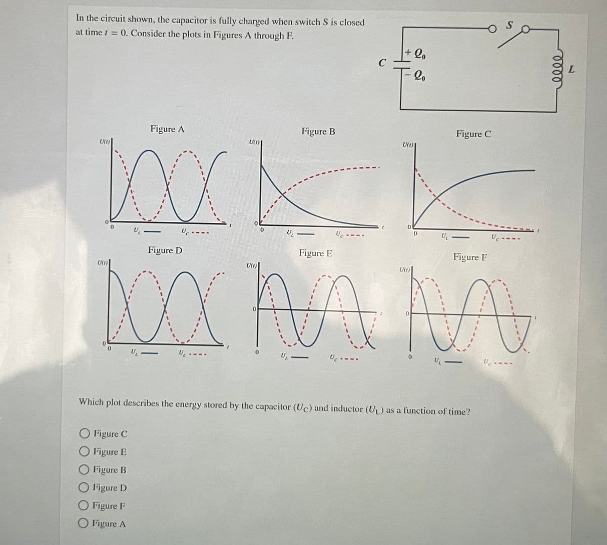 In the circuit shown, the capacitor is fully charged when switch S is closed
0. Consider the plots in Figures A through F.
at time t =
+ Qo
C
L.
T-lo
Figure A
Figure B
Figure C
U(1)|
U(1)|
Ut)
0.
Uc ---
-
----
Figure D
Figure E
Figure F
U(1)
U(1)
0.
-
-
- --
-
Which plot describes the energy stored by the capacitor (Uc) and inductor (UL) as a function of time?
O Figure C
O Figure E
O Figure B
O Figure D
O Figure F
O Figure A
---
