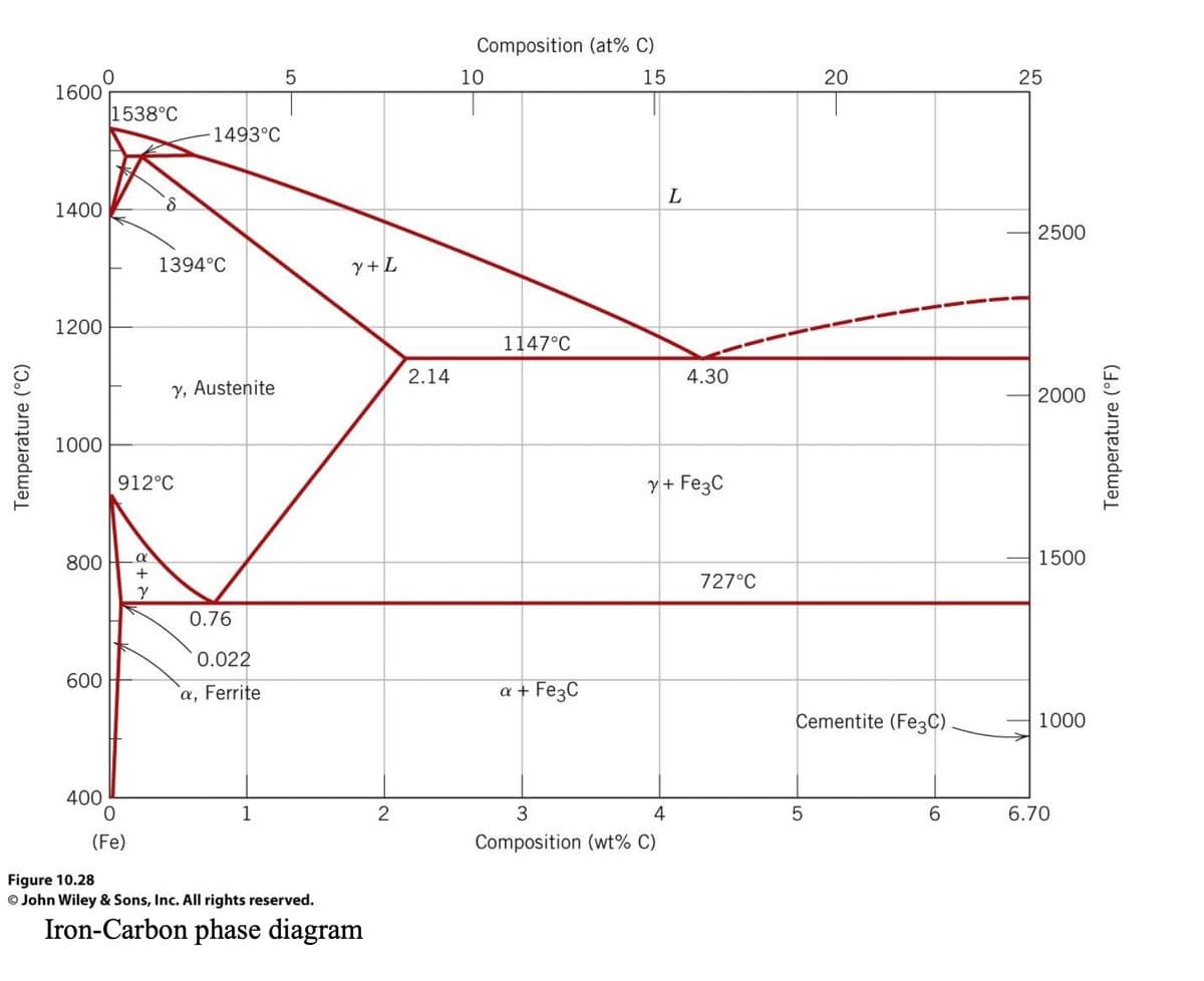Temperature (°C)
1600
1400
1200
1000
800
600
400
1538°C
(Fe)
8
8 +2
912°C
-1493°C
1394°C
y, Austenite
0.76
0.022
a, Ferrite
1
5
Figure 10.28
© John Wiley & Sons, Inc. All rights reserved.
Y+L
Iron-Carbon phase diagram
2
2.14
Composition (at% C)
15
10
1147°C
a + Fe3C
L
4
3
Composition (wt% C)
4.30
y + Fe3C
727°C
20
Cementite (Fe3C)
5
6
25
2500
2000
1500
1000
6.70
Temperature (°F)