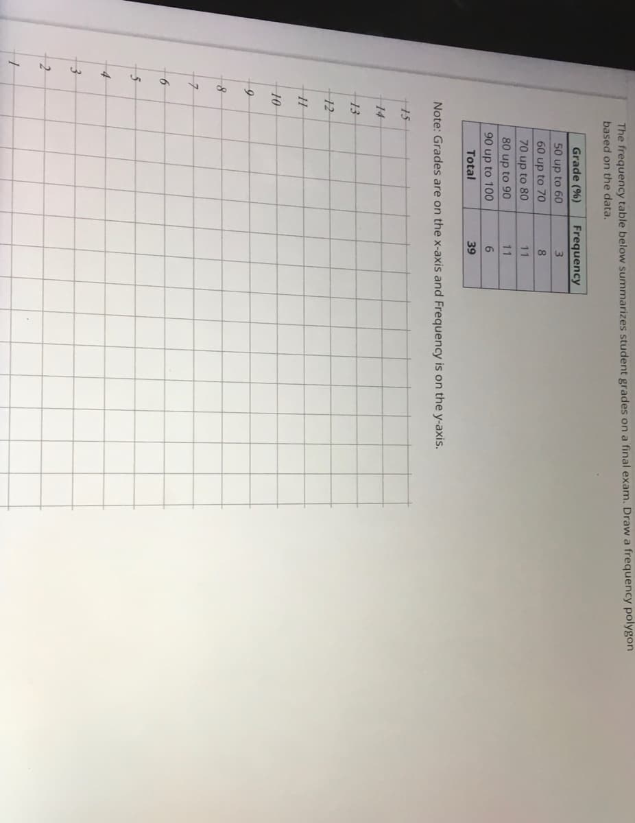 The frequency table below summarizes student grades on a final exam. Draw a frequency polygon
based on the data.
Grade (%)
Frequency
50 up to 60
60 up to 70
8.
70 up to 80
11
80 up to 90
11
90 up to 100
Total
39
Note: Grades are on the x-axis and Frequency is on the y-axis.
+15
14
13
12
10
15
+4
12
