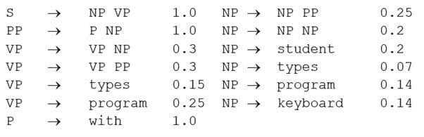 S
P
PP
VP
VP
VP
VP
P
↑↑
↑↑↑↑↑
NP VP
P NP
VP NP
VP PP
types
program
with
1.0
1.0
0.3
0.3
0.15
0.25
1.0
NP →>>
NP →>
NP →>>
NP →>>
NP →>>
NP →>>
NP PP
NP NP
student
types
program
keyboard.
0.25
0.2
0.2
0.07
0.14
0.14