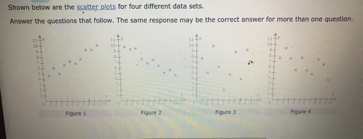 Shown below are the scatter plots for four different data sets.
Answer the questions that follow. The same response may be the correct answer for more than one question.
11+y
11
y
10-
9-
8-
7
11
10-
10-
9-
10+
9-
9+
8
6.
4.
Figure 1
Figure 2
Figure 3
Figure 4
