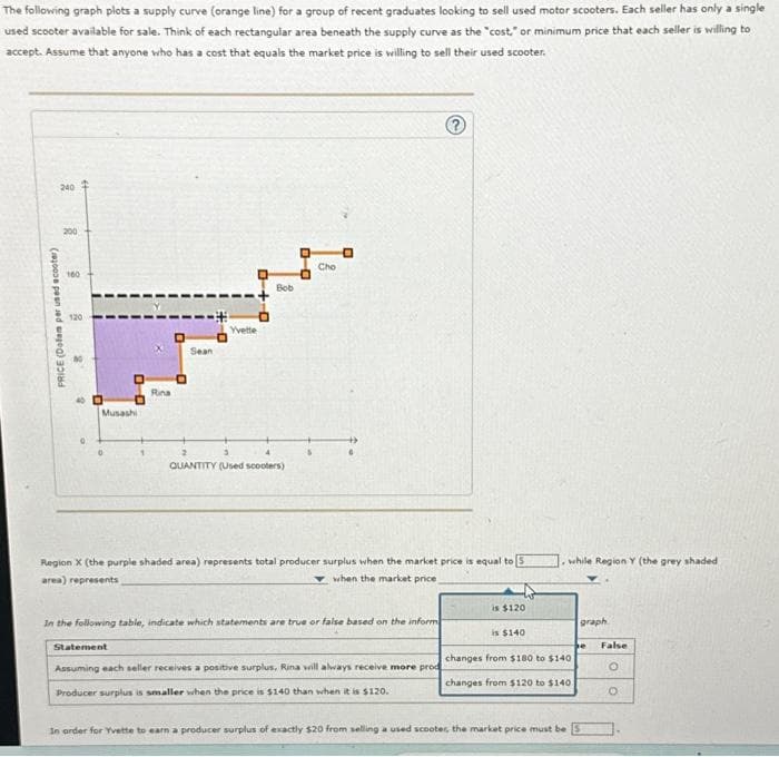 The following graph plots a supply curve (orange line) for a group of recent graduates looking to sell used motor scooters. Each seller has only a single
used scooter available for sale. Think of each rectangular area beneath the supply curve as the "cost," or minimum price that each seller is willing to
accept. Assume that anyone who has a cost that equals the market price is willing to sell their used scooter.
240
200
PRICE (Dalam perused scooter)
8
160
120
00
Musashi
Rina
Sean
Yvette
Bob
QUANTITY (Used scooters)
0-0
Cho
Region X (the purple shaded area) represents total producer surplus when the market price is equal to
area) represents
when the market price
In the following table, indicate which statements are true or false based on the inform
?
Statement
Assuming each seller receives a positive surplus, Rina will always receive more prod
Producer surplus is smaller when the price is $140 than when it is $120.
is $120
is $140
while Region Y (the grey shaded
changes from $180 to $140
changes from $120 to $140.
In order for Yvette to earn a producer surplus of exactly $20 from selling a used scooter, the market price must be
graph
False
O
O