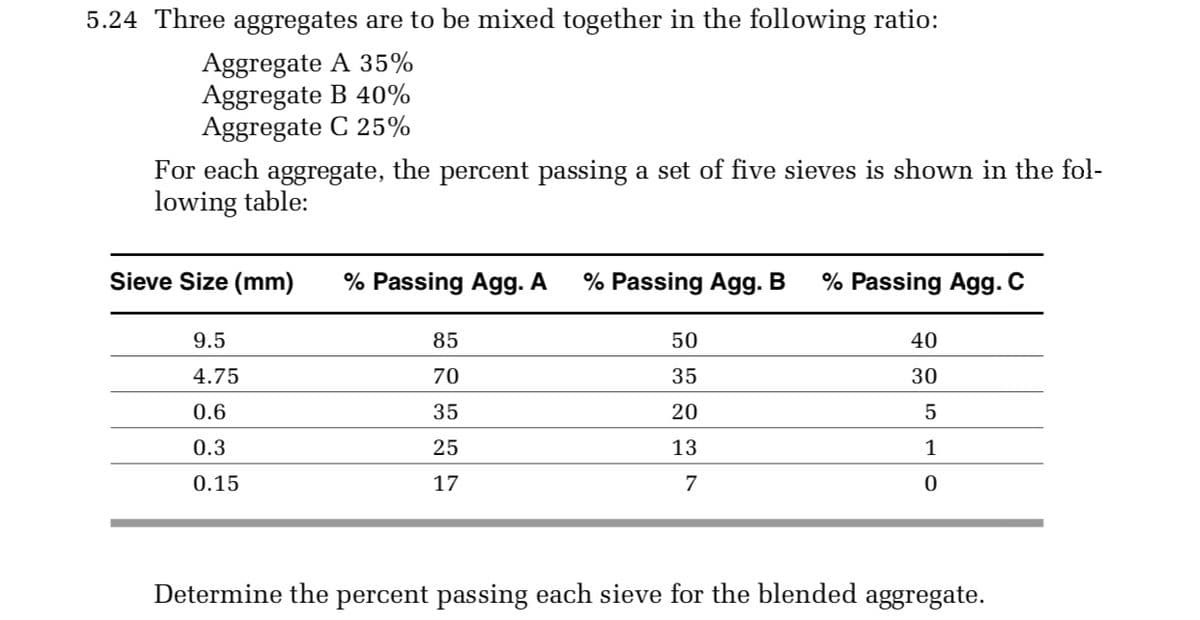 5.24 Three aggregates are to be mixed together in the following ratio:
Aggregate A 35%
Aggregate B 40%
Aggregate C 25%
For each aggregate, the percent passing a set of five sieves is shown in the fol-
lowing table:
Sieve Size (mm)
% Passing Agg. A
% Passing Agg. B
% Passing Agg. C
9.5
85
50
40
4.75
70
35
30
0.6
35
20
0.3
25
13
1
0.15
17
7
Determine the percent passing each sieve for the blended aggregate.
