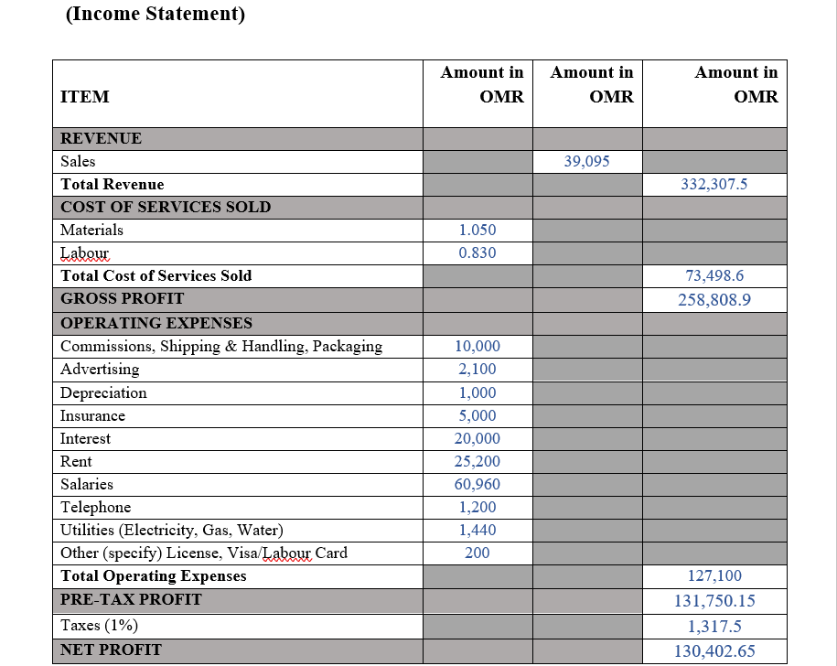 (Income Statement)
Amount in
Amount in
Amount in
ITEM
OMR
OMR
OMR
REVENUE
Sales
39,095
Total Revenue
332,307.5
COST OF SERVICES SOLD
Materials
1.050
Labour
0.830
Total Cost of Services Sold
73,498.6
GROSS PROFIT
258,808.9
OPERATING EXPENSES
Commissions, Shipping & Handling, Packaging
Advertising
10,000
2,100
Depreciation
1,000
Insurance
5,000
Interest
20,000
Rent
25,200
Salaries
60,960
Telephone
Utilities (Electricity, Gas, Water)
Other (specify) License, Visa/Labour Card
Total Operating Expenses
1,200
1,440
200
127,100
PRE-TAX PROFIT
131,750.15
Тахes (1%)
1,317.5
NET PROFIT
130,402.65
