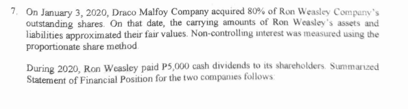 7, On January 3, 2020, Draco Malfoy Company acquired 80% of Ron Weasley Company's
outstanding shares. On that date, the carrying amounts of Ron Weasley's assets and
liabilities approximated their fair values. Non-controlling interest was measured using the
proportionate share method.
During 2020, Ron Weasley paid P5,000 cash dividends to its shareholders. Summarized
Statement of Financial Position for the two companies follows:
