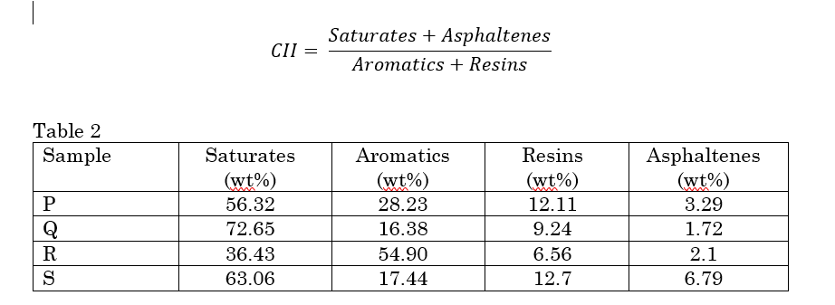 Saturates + Asphaltenes
CII =
Aromatics + Resins
Table 2
Sample
Saturates
Aromatics
Resins
Asphaltenes
(wt%)
(wt%)
(wt%)
(wt%)
56.32
28.23
12.11
3.29
Q
72.65
16.38
9.24
1.72
R
36.43
54.90
6.56
2.1
S
63.06
17.44
12.7
6.79
