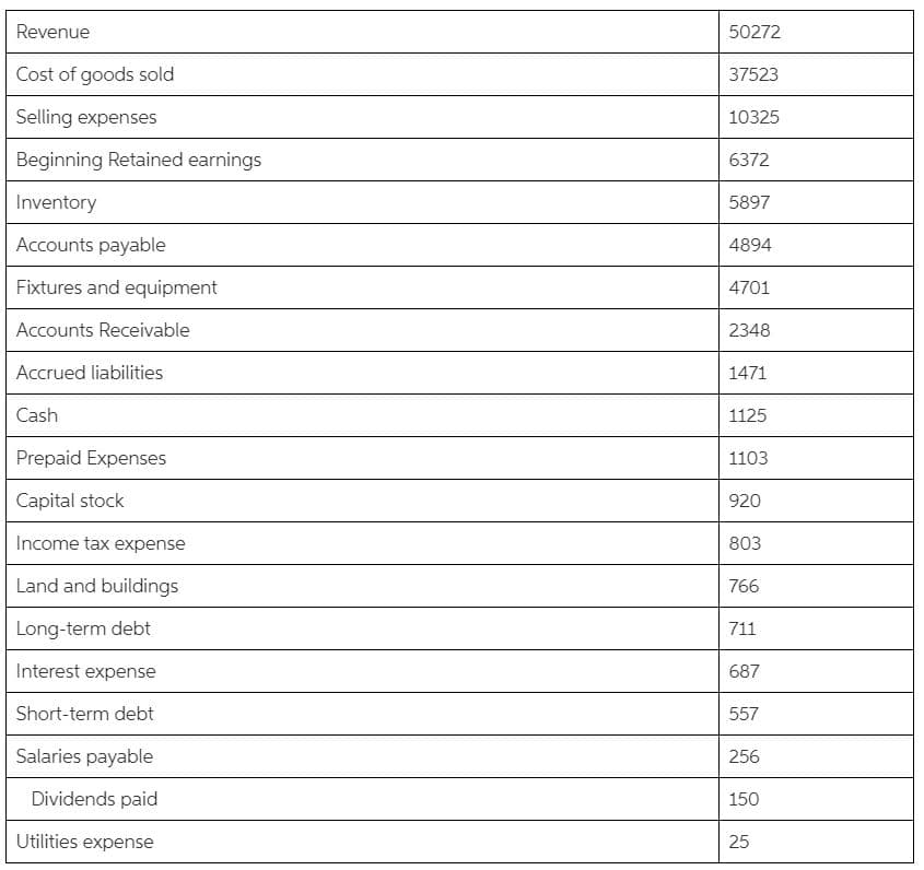 Revenue
50272
Cost of goods sold
37523
Selling expenses
10325
Beginning Retained earnings
6372
Inventory
5897
Accounts payable
4894
Fixtures and equipment
4701
Accounts Receivable
2348
Accrued liabilities
1471
Cash
1125
Prepaid Expenses
1103
Capital stock
920
Income tax expense
803
Land and buildings
766
Long-term debt
711
Interest expense
687
Short-term debt
557
Salaries payable
256
Dividends paid
150
Utilities expense
25
