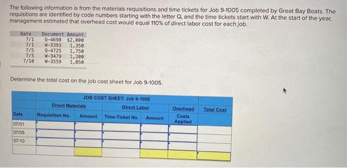 The following information is from the materials requisitions and time tickets for Job 9-1005 completed by Great Bay Boats. The
requisitions are identified by code numbers starting with the letter Q, and the time tickets start with W. At the start of the year,
management estimated that overhead cost would equal 110% of direct labor cost for each job.
Date
7/1
7/1
7/5
7/5
7/10
Document Amount
0-4698 $2,000
W-3393
1,350
0-4725
1,750
W-3479
1,200
W-3559
1,050
Determine the total cost on the job cost sheet for Job 9-1005.
JOB COST SHEET: Job 0-1005
Direct Materials
Direct Labor
Overhead
Total Cost
Date
Requisition No.
Amount
Costs
Applied
Time-Ticket No.
Amount
07/01
07/05
07/10
