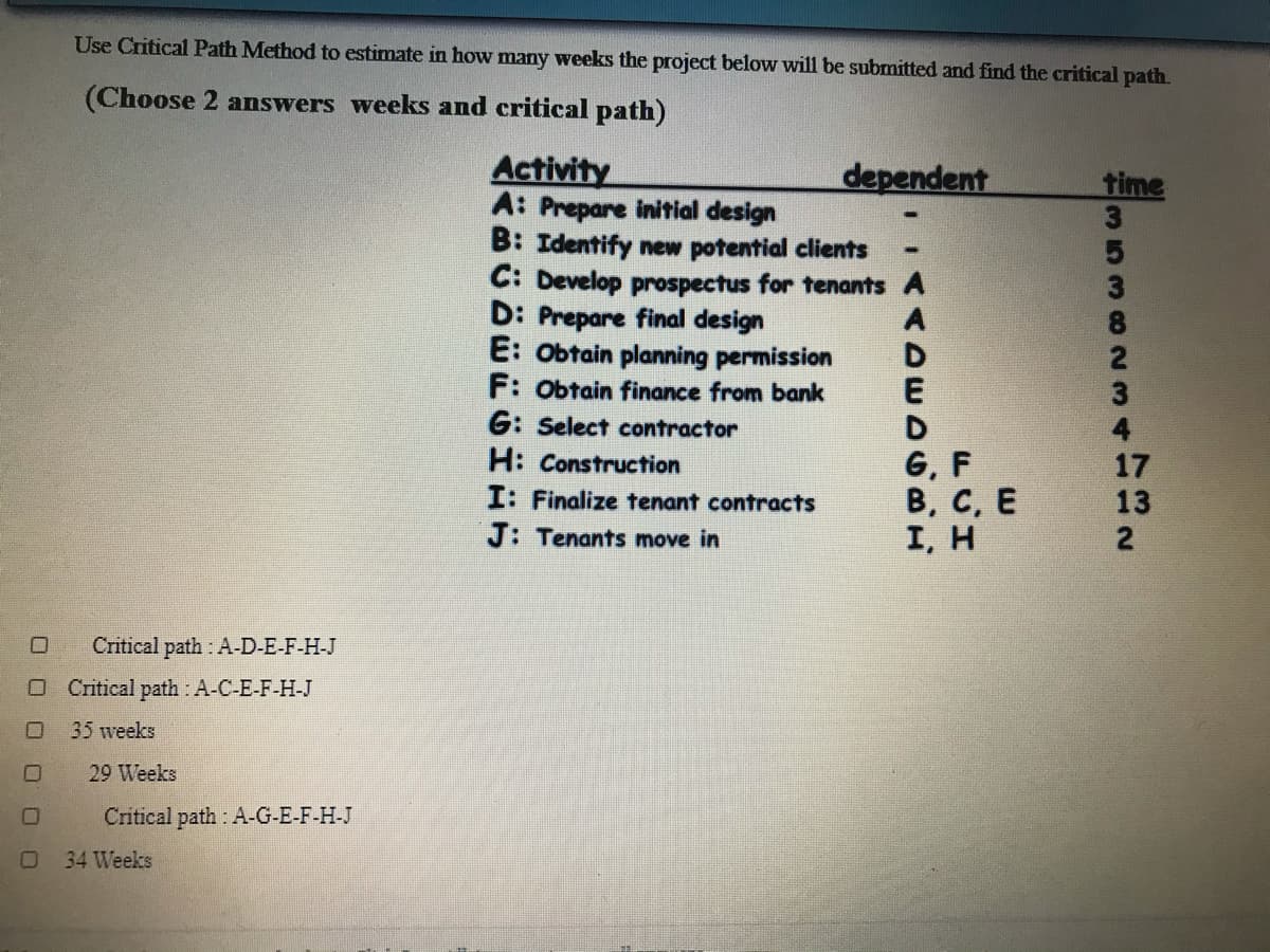 Use Critical Path Method to estimate in how many weeks the project below will be submitted and find the critical path.
(Choose 2 answers weeks and critical path)
Activity
A: Prepare initial design
B: Identify new potential clients
C: Develop prospectus for tenants A
D: Prepare final design
E: Obtain planning permission
F: Obtain finance from bank
G: Select contractor
H: Construction
I: Finalize tenant contracts
dependent
time
8
D
3
D
4
6, F
В, С, Е
I, H
17
13
J: Tenants move in
Critical path : A-D-E-F-H-J
O Critical path: A-C-E-F H-J
35 weeks
29 Weeks
Critical path : A-G-E-F-H-J
34 Weeks
