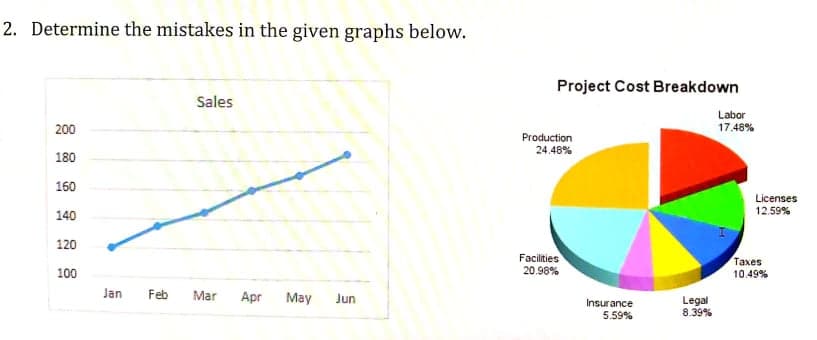 2. Determine the mistakes in the given graphs below.
Project Cost Breakdown
Sales
Labor
200
17.48%
Production
24.48%
180
160
Licenses
12.59%
140
120
Facilities
Taxes
100
20.98%
10.49%
Jan
Feb
Mar
Apr
May
Jun
Insurance
5.59%
Legal
8.39%
