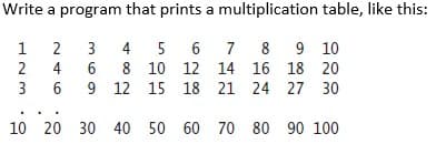 Write a program that prints a multiplication table, like this:
1
2
3
8
9
10
4 6
16
18 20
18 21 24 27 30
123
2
3 6
4 5 6
7
8 10 12 14
9 12 15
10 20 30 40 50 60 70 80 90 100