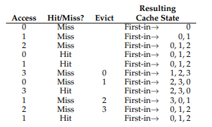 Access Hit/Miss?
Miss
Miss
Miss
0
120LMOMI21
3
3
2
Hit
Hit
Miss
Miss
Hit
Miss
Miss
Hit
Evict
0
1
2
3
Resulting
Cache State
First-in-
First-in-
First-in-
First-in-
First-in-
First-in-
First-in-
First-in-
0
0,1
0,1,2
0,1,2
0,1,2
1,2,3
2,3,0
2,3,0
3,0,1
0,1,2
First-in-→ 0,1,2
First-in-
First-in-