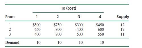 To (cost)
From
1
2
3
4
Supply
$500
650
$750
800
1
$300
$450
12
2
400
600
17
3
400
700
500
550
11
Demand
10
10
10
10
