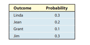 Outcome
Probability
Linda
0.3
Jean
0.2
Grant
0.1
Jim
0.3
