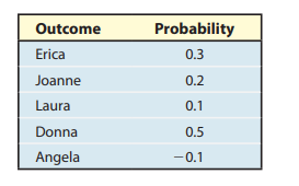 Outcome
Probability
Erica
0.3
Joanne
0.2
Laura
0.1
Donna
0.5
Angela
-0.1
