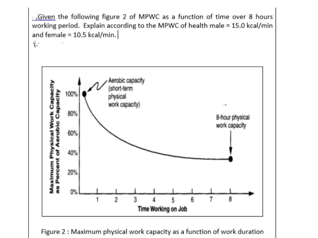„Given the following figure 2 of MPWC as a function of time over 8 hours
working period. Explain according to the MPWC of health male = 15.0 kcal/min
and female = 10.5 kcal/min.
www a
Aerobic capacity
(short-lerm
physical
work capacity)
100%
80%
8-hour physical
work capacity
60%
40%
20%
0%
2
3
4
7
Time Working on Job
Figure 2: Maximum physical work capacity as a function of work duration
Maximum Physical Work Capacity
as Percent of Aeroblc Capacity
