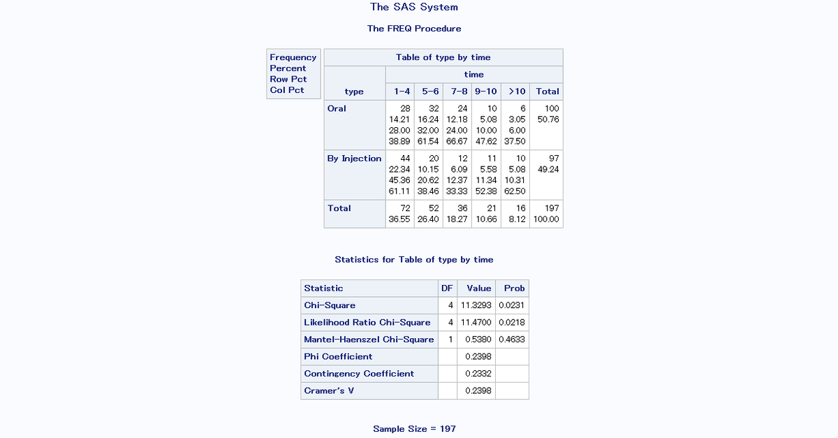 The SAS System
The FREQ Procedure
Frequency
Table of type by time
Percent
Row Pct
Col Pct
time
type
1-4 5-6
7-8 9-10
>10 Total
Oral
28
32
24
10
6
100
14.21 16.24 12.18
5.08
3.05
50.76
28.00 32.00 24.00 10.00
6.00
38.89 61.54 66.67 47.62 37.50
By Injection
44
20
12
11
10
97
22.34 10.15
6.09
5.58
5.08
49.24
45.36 20.62 12.37 11.34 10.31
61.11 38.46 33.33 52.38 62.50
Total
72
52
36
21
16
197
36.55 26.40 18.27
10.66
8.12 100.00
Statistics for Table of type by time
Statistic
DF
Value
Prob
Chi-Square
4 11.3293 0.0231
Likelihood Ratio Chi-Square
4 11.4700 0.0218
Mantel-Haenszel Chi-Square
0.5380 0.4633
Phi Coefficient
0.2398
Contingency Coefficient
0.2332
Cramer's V
0.2398
Sample Size = 197
