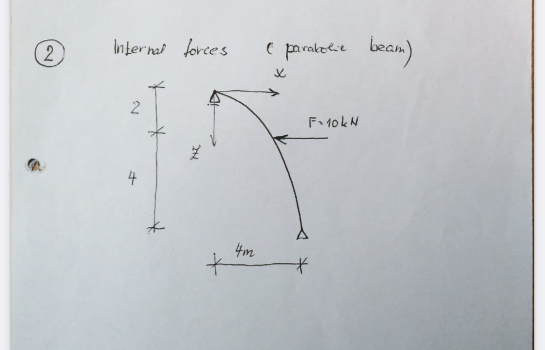 2
Internal forces E parabolic
x
2
IN
4m
F=10kN
*
beam)