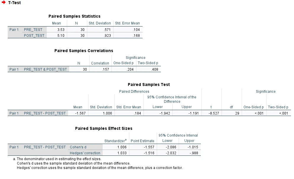 ➡ T-Test
Pair 1
PRE_TEST
POST_TEST
Pair 1 PRE TEST & POST_TEST
95% Confidence Interval of the
Difference
Lower
Upper
Pair 1
PRE TEST POST_TEST
-1.942
-1.191
95% Confidence Interval
Lower
Upper
Standardizer Point Estimate
1.006
Pair 1 PRE_TEST-POST_TEST Cohen's d
-1.557
-2.086
-1.015
Hedges' correction
1.033
-1.516
-2.032
-.988
a. The denominator used in estimating the effect sizes.
Cohen's d uses the sample standard deviation of the mean difference.
Hedges' correction uses the sample standard deviation of the mean difference, plus a correction factor.
Paired Samples Statistics
Meani
N
Std. Deviation Std. Error Mean
3.53
30
.571
.104
5.10
30
.923
.168
Paired Samples Correlations
Significance.
N
Two-Sided pl
Correlation One-Sided p
.157
30
.204
.408
Paired Samples Test
Mean Std. Deviation Std. Error Mean
-1.567
1.006
.184
Paired Samples Effect Sizes
Paired Differences
t
-8.527
df
29
Significance
One-Sided p Two-Sided p
<.001
<.001