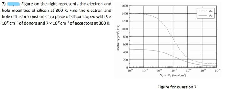 기)
Figure on the right represents the electron and
1600
hole mobilities of silicon at 300 K. Find the electron and
hole diffusion constants in a piece of silicon doped with 3 x
1400
1015cm-3 of donors and 7 x 105cm3 of acceptors at 300 K.
1200
1000
800
600
400
200
1014
105
10%
107
10
N, + N (ions/cm')
1019
100
Figure for question 7.
Mobility (cm/V-s)
