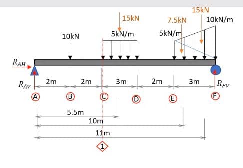 15kN
15kN
7.5kN
10kN/m
5kN/m
5kN/m
10KN
RAH
RAV
2m
2m
3m
2m
3m
RFV
5.5m
10m
11m
1
