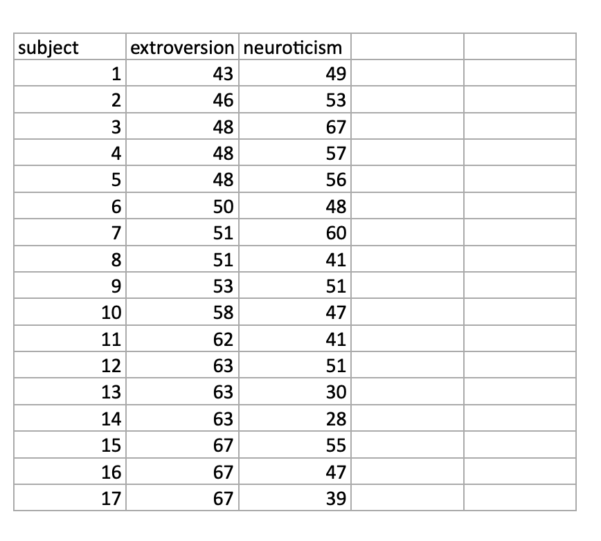 subject
extroversion neuroticism
1
43
49
2
46
53
3
48
67
4
48
57
48
56
6
50
48
7
51
60
8
51
41
9
53
51
10
58
47
11
62
41
12
63
51
13
63
30
14
63
28
15
67
55
16
67
47
17
67
39
