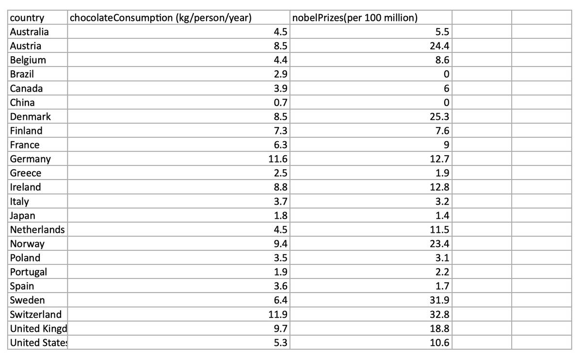 country
chocolateConsumption (kg/person/year)
nobelPrizes(per 100 million)
Australia
4.5
5.5
Austria
8.5
24.4
Belgium
4.4
8.6
Brazil
2.9
Canada
3.9
China
0.7
Denmark
8.5
25.3
Finland
7.3
7.6
France
6.3
Germany
11.6
12.7
Greece
2.5
1.9
Ireland
8.8
12.8
Italy
3.7
3.2
Japan
1.8
1.4
Netherlands
4.5
11.5
Norway
9.4
23.4
Poland
3.5
3.1
Portugal
Spain
1.9
2.2
3.6
1.7
Sweden
6.4
31.9
Switzerland
11.9
32.8
United Kingd
9.7
18.8
United States
5.3
10.6
