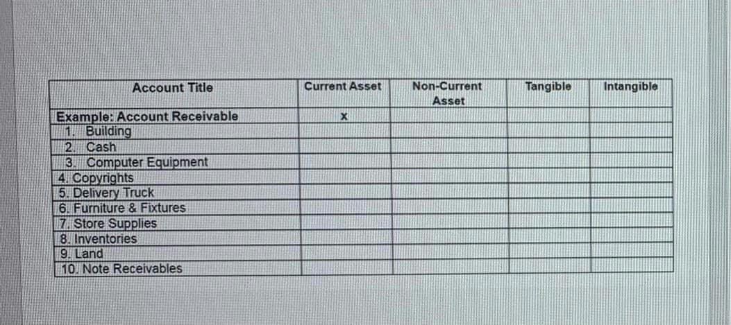 Account Title
Example: Account Receivable
1. Building
2. Cash
3. Computer Equipment
4. Copyrights
5. Delivery Truck
6. Furniture & Fixtures
7. Store Supplies
8. Inventories
9. Land
10. Note Receivables
Current Asset
X
Non-Current
Asset
Tangible
Intangible