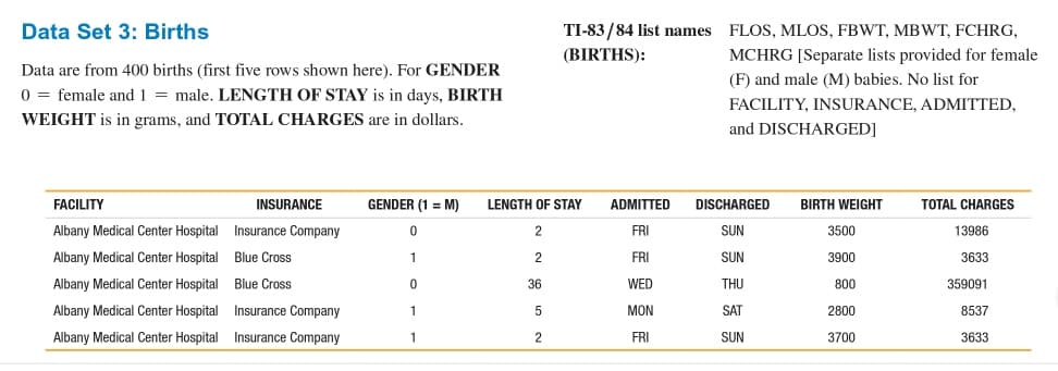 Data Set 3: Births
Data are from 400 births (first five rows shown here). For GENDER
0 = female and 1 = male. LENGTH OF STAY is in days, BIRTH
WEIGHT is in grams, and TOTAL CHARGES are in dollars.
FACILITY
Albany Medical Center Hospital
Albany Medical Center Hospital
Albany Medical Center Hospital
Albany Medical Center Hospital
Albany Medical Center Hospital
INSURANCE
Insurance Company
Blue Cross
Blue Cross
Insurance Company
Insurance Company
GENDER (1 = M)
0
1
0
1
1
LENGTH OF STAY
2
2
36
5
TI-83/84 list names
(BIRTHS):
2
ADMITTED
FRI
FRI
WED
MON
FRI
FLOS, MLOS, FBWT, MBWT, FCHRG,
MCHRG [Separate lists provided for female
(F) and male (M) babies. No list for
FACILITY, INSURANCE, ADMITTED,
and DISCHARGED]
DISCHARGED
SUN
SUN
THU
SAT
SUN
BIRTH WEIGHT
3500
3900
800
2800
3700
TOTAL CHARGES
13986
3633
359091
8537
3633