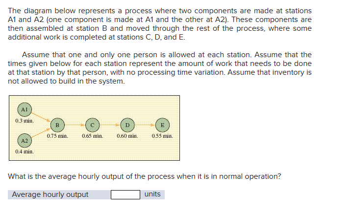 The diagram below represents a process where two components are made at stations
A1 and A2 (one component is made at A1 and the other at A2). These components are
then assembled at station B and moved through the rest of the process, where some
additional work is completed at stations C, D, and E.
Assume that one and only one person is allowed at each station. Assume that the
times given below for each station represent the amount of work that needs to be done
at that station by that person, with no processing time variation. Assume that inventory is
not allowed to build in the system.
Al
0.3 min.
A2
0.4 min.
B
0.75 min.
D
0.65 min. 0.60 min.
E
0.55 min.
What is the average hourly output of the process when it is in normal operation?
Average hourly output
units