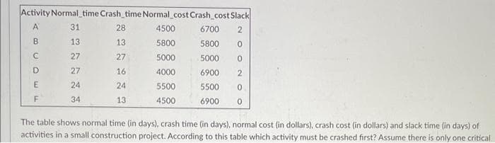 Activity Normal_time Crash_time Normal_cost Crash_cost Slack
A
31
28
4500
6700 2
13.
13
5800
5800 0
27
27
5000
5000
0
27
16
4000
6900
2
24
24
5500
5500 0
34
13
4500
6900 0
B
C
D
E
F
The table shows normal time (in days), crash time (in days), normal cost (in dollars), crash cost (in dollars) and slack time (in days) of
activities in a small construction project. According to this table which activity must be crashed first? Assume there is only one critical