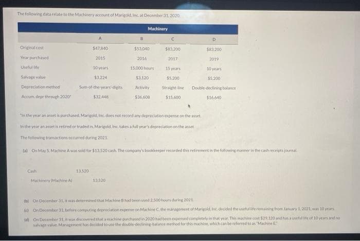 The following data relate to the Machinery account of Marigold, Inc. at December 31, 2020
Original cost
Year purchased
Useful life.
Salvage value
Depreciation method
Accum depe through 2020"
Cash
A
Machinery Machine A)
$47,840
2015
10 years
$3,224
Sum-of-the-years-digits
$32,448
13.520
B
13.520
Machinery
$53,040
2016
15,000 hours
$3,120
Activity
$36.608
C
$83.200
2017
A
"in the year an asset is purchased. Marigold, Inc. does not record any depreciation expense on the asset
In the year an asset is retired or traded in Marigold, Inc. takes a full year's depreciation on the asset
The following transactions occurred during 2021
15 years
$5.200
Straight-line
$15,600
D
$83,200
2019
(a) On May 5, Machine A was sold for $13.520 cash The company's bookkeeper recorded this retirement in the following manner in the cash receipts journal,
10 years
$5,200
Double-declining balance
$16,640
b)
On December 31, it was determined that Machine B had been used 2.500 hours during 2021
()
On December 31. before computing depreciation expense on Machine C. the management of Marigold, Inc. decided the useful life remaining from January 1, 2021, was 10 years
(d) On December 31, it was discovered that a machine purchased in 2020 had been expensed completely in that year. This machine cost $29.120 and has a useful life of 10 years and no
salvage value. Management has decided to use the double declining balance method for this machine, which can be referred to as "Machine E