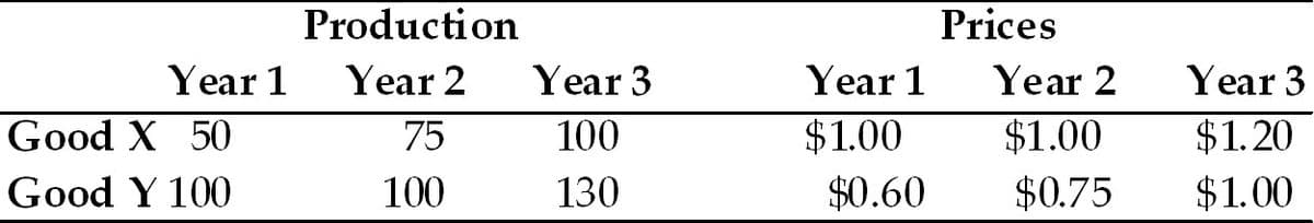 Year 1
Good X 50
Good Y 100
Production
Year 2
75
100
Year 3
100
130
Year 1
$1.00
$0.60
Prices
Year 2
$1.00
$0.75
Year 3
$1.20
$1.00