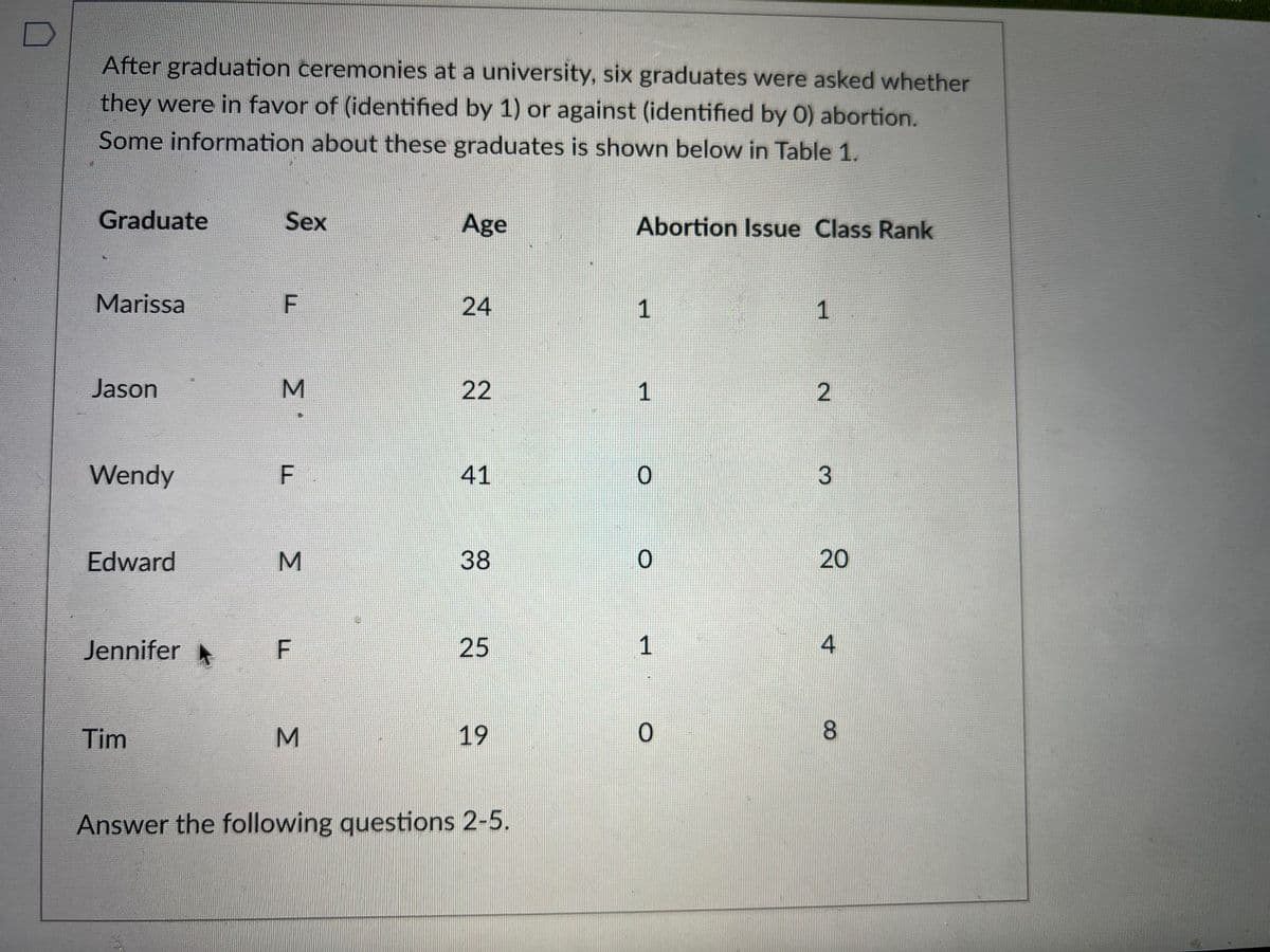 After graduation ceremonies at a university, six graduates were asked whether
they were in favor of (identified by 1) or against (identified by 0) abortion.
Some information about these graduates is shown below in Table 1.
Graduate
Marissa
Jason
Wendy
Edward
Jennifer
Tim
Sex
F
M
M
F
M
Age
24
22
41
38
25
19
Answer the following questions 2-5.
Abortion Issue Class Rank
1
0
0
1
0
1
2
3
20
4
8