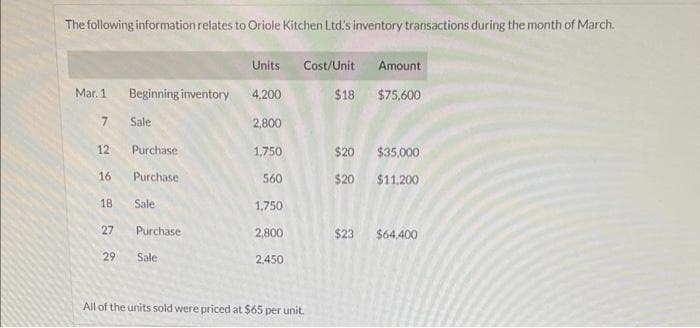 The following information relates to Oriole Kitchen Ltd's inventory transactions during the month of March.
Mar. 1
7
12
16
18
27
29
Beginning inventory
Sale
Purchase
Purchase
Sale
Purchase
Sale
Units
4,200
2,800
1,750
560
1,750
2,800
2.450
Cost/Unit.
$18
All of the units sold were priced at $65 per unit.
Amount
$75,600
$20
$35,000
$20 $11.200
$23
$64,400