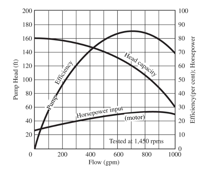 Pump Head (ft)
200
180
160
140
120
100
80
60
40
20
Pump
200
Efficiency
Horsepower input
Head capacity
400
Flow (gpm)
(motor)
Tested at 1,450 rpms
600
800
100
90
80
70
60
50
40
30
20
10
0
1000
Efficiency (per cent); Horsepower