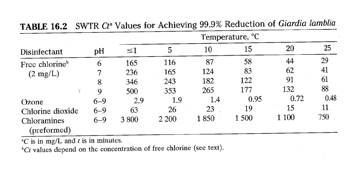 TABLE 16.2 SWTR Cťª Values for Achieving 99.9% Reduction of Giardia lamblia
Temperature, °C
15
58
83
122
177
Disinfectant
Free chlorineb
(2 mg/L)
Ozone
Chlorine dioxide
Chloramines
pH
6
7
8
9
6–9
6-9
6-9
≤1
165
236
346
500
2.9
63
3 800
5
116
165
243
353
1.9
26
2 200
10
87
124
182
265
1.4
23
1 850
(preformed)
¹C is in mg/L and t is in minutes.
bCt values depend on the concentration of free chlorine (see text).
0.95
19
1 500
20
44
62
91
132
0.72
15
1 100
25
29
41
61
88
0.48
11
750