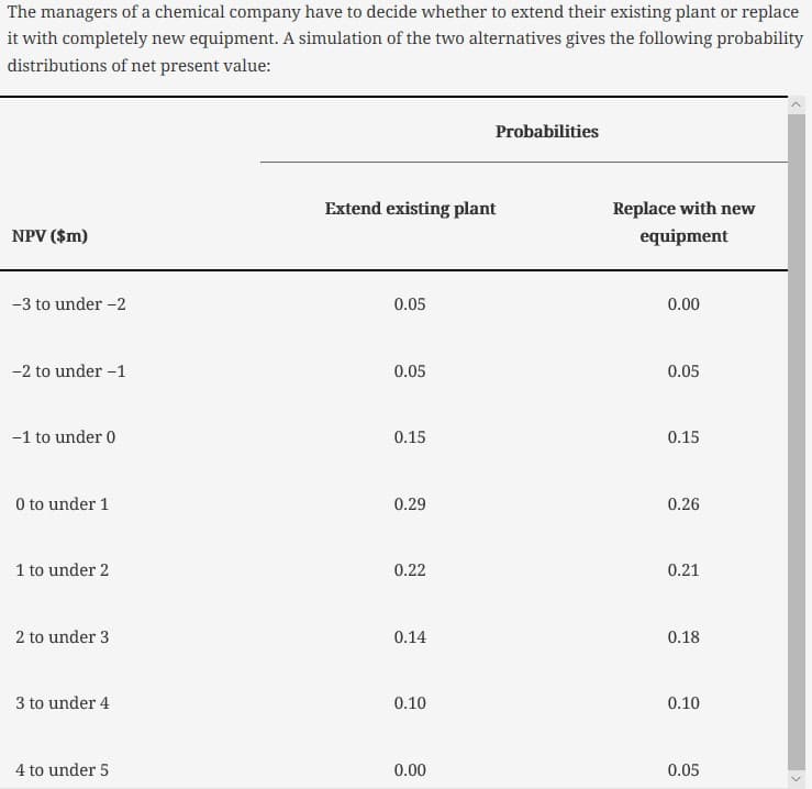 The managers of a chemical company have to decide whether to extend their existing plant or replace
it with completely new equipment. A simulation of the two alternatives gives the following probability
distributions of net present value:
NPV ($m)
-3 to under-2
-2 to under -1
-1 to under 0
0 to under 1
1 to under 2
2 to under 3
3 to under 4
4 to under 5
Extend existing plant
0.05
0.05
0.15
0.29
0.22
0.14
0.10
Probabilities
0.00
Replace with new
equipment
0.00
0.05
0.15
0.26
0.21
0.18
0.10
0.05