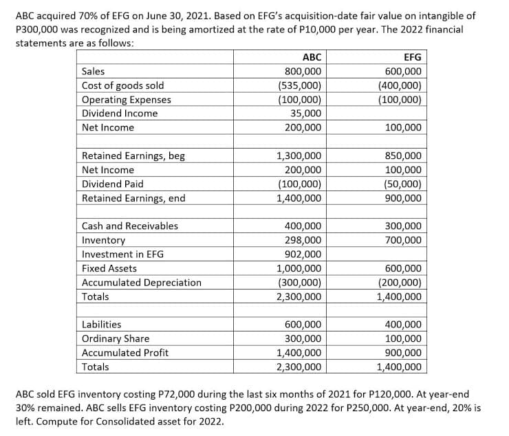 ABC acquired 70% of EFG on June 30, 2021. Based on EFG's acquisition-date fair value on intangible of
P300,000 was recognized and is being amortized at the rate of P10,000 per year. The 2022 financial
statements are as follows:
АВС
EFG
Sales
Cost of goods sold
Operating Expenses
800,000
(535,000)
(100,000)
35,000
200,000
600,000
(400,000)
(100,000)
Dividend Income
Net Income
100,000
Retained Earnings, beg
1,300,000
200,000
(100,000)
1,400,000
850,000
100,000
(50,000)
900,000
Net Income
Dividend Paid
Retained Earnings, end
400,000
298,000
902,000
1,000,000
Cash and Receivables
300,000
700,000
Inventory
Investment in EFG
Fixed Assets
600,000
Accumulated Depreciation
Totals
(300,000)
2,300,000
(200,000)
1,400,000
Labilities
600,000
300,000
1,400,000
2,300,000
400,000
100,000
Ordinary Share
Accumulated Profit
900,000
1,400,000
Totals
ABC sold EFG inventory costing P72,000 during the last six months of 2021 for P120,000. At year-end
30% remained. ABC sells EFG inventory costing P200,000 during 2022 for P250,000. At year-end, 20% is
left. Compute for Consolidated asset for 2022.
