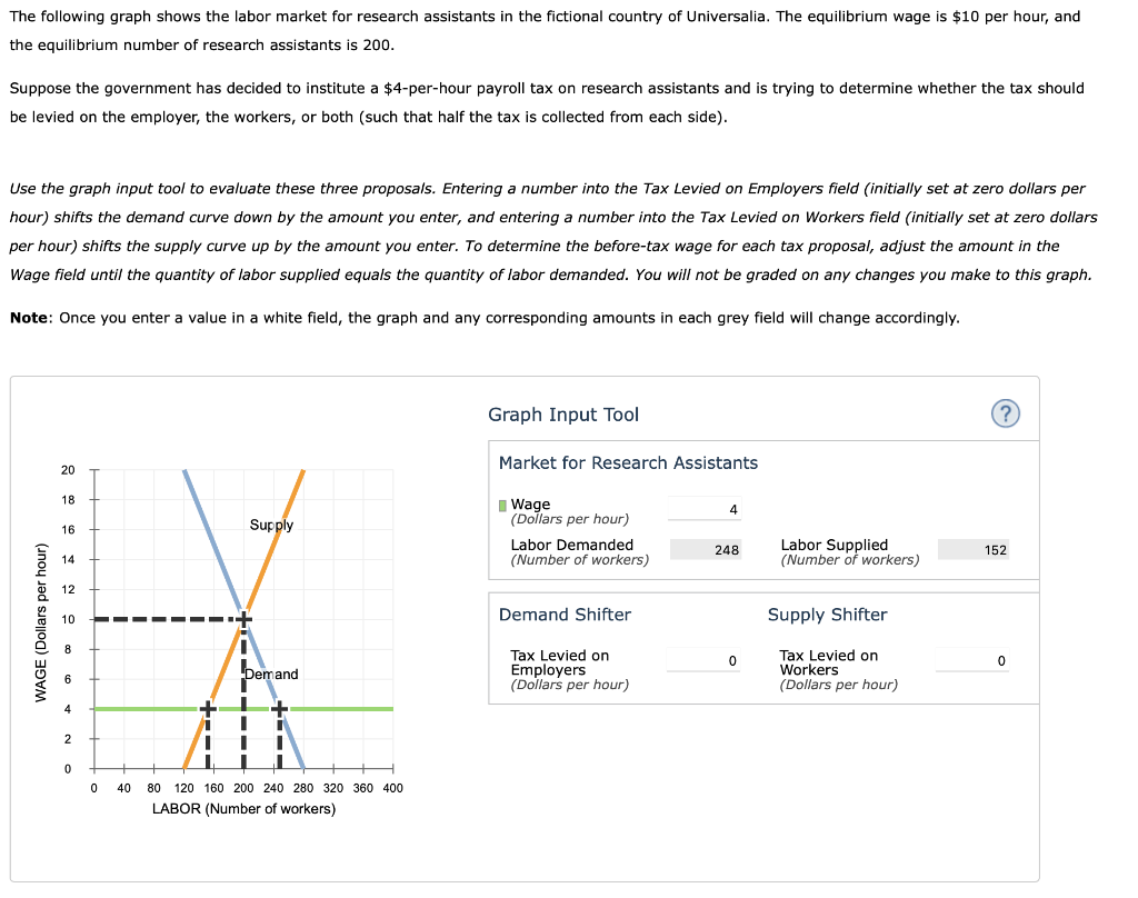 The following graph shows the labor market for research assistants in the fictional country of Universalia. The equilibrium wage is $10 per hour, and
the equilibrium number of research assistants is 200.
Suppose the government has decided to institute a $4-per-hour payroll tax on research assistants and is trying to determine whether the tax should
be levied on the employer, the workers, or both (such that half the tax is collected from each side).
Use the graph input tool to evaluate these three proposals. Entering a number into the Tax Levied on Employers field (initially set at zero dollars per
hour) shifts the demand curve down by the amount you enter, and entering a number into the Tax Levied on Workers field (initially set at zero dollars
per hour) shifts the supply curve up by the amount you enter. To determine the before-tax wage for each tax proposal, adjust the amount in the
Wage field until the quantity of labor supplied equals the quantity of labor demanded. You will not be graded on any changes you make to this graph.
Note: Once you enter value in a white field, the graph and any corresponding amounts in each grey field will change accordingly.
WAGE (Dollars per hour)
20
18
16
14
12
8
2
0
0
40
Supply
+
4
Demand
+
1 +
I
1
1 1 T
80 120 160 200 240 280 320 360 400
LABOR (Number of workers)
Graph Input Tool
Market for Research Assistants
Wage
(Dollars per hour)
Labor Demanded
(Number of workers)
Demand Shifter
Tax Levied on
Employers
(Dollars per hour)
4
248
0
Labor Supplied
(Number of workers)
Supply Shifter
Tax Levied on
Workers
(Dollars per hour)
152
0