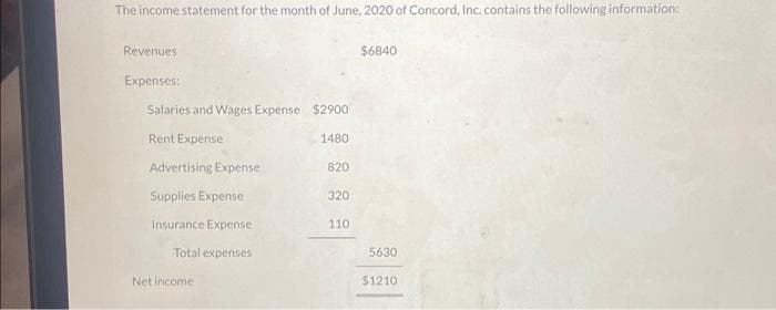 The income statement for the month of June, 2020 of Concord, Inc. contains the following information:
Revenues
Expenses:
Salaries and Wages Expense $2900
Rent Expense
1480
Advertising Expense
Supplies Expense
Insurance Expense
Total expenses
Net income
820
320
110
$6840
5630
$1210