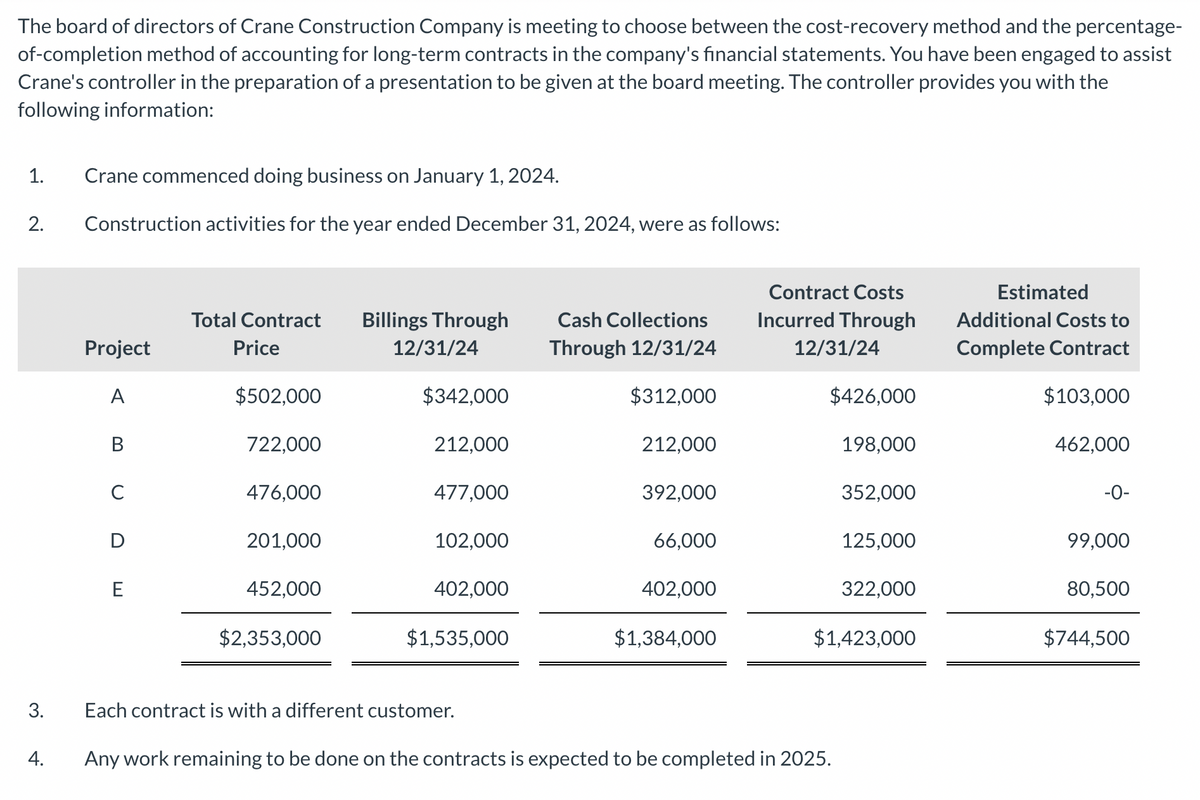 The board of directors of Crane Construction Company is meeting to choose between the cost-recovery method and the percentage-
of-completion method of accounting for long-term contracts in the company's financial statements. You have been engaged to assist
Crane's controller in the preparation of a presentation to be given at the board meeting. The controller provides you with the
following information:
1. Crane commenced doing business on January 1, 2024.
2. Construction activities for the year ended December 31, 2024, were as follows:
3.
4.
Project
A
B
CD E
с
D
Total Contract Billings Through
Price
12/31/24
$502,000
722,000
476,000
201,000
452,000
$2,353,000
$342,000
212,000
477,000
102,000
402,000
$1,535,000
Cash Collections
Through 12/31/24
$312,000
212,000
392,000
66,000
402,000
$1,384,000
Contract Costs
Incurred Through
12/31/24
$426,000
198,000
Each contract is with a different customer.
Any work remaining to be done on the contracts is expected to be completed in 2025.
352,000
125,000
322,000
$1,423,000
Estimated
Additional Costs to
Complete Contract
$103,000
462,000
-0-
99,000
80,500
$744,500